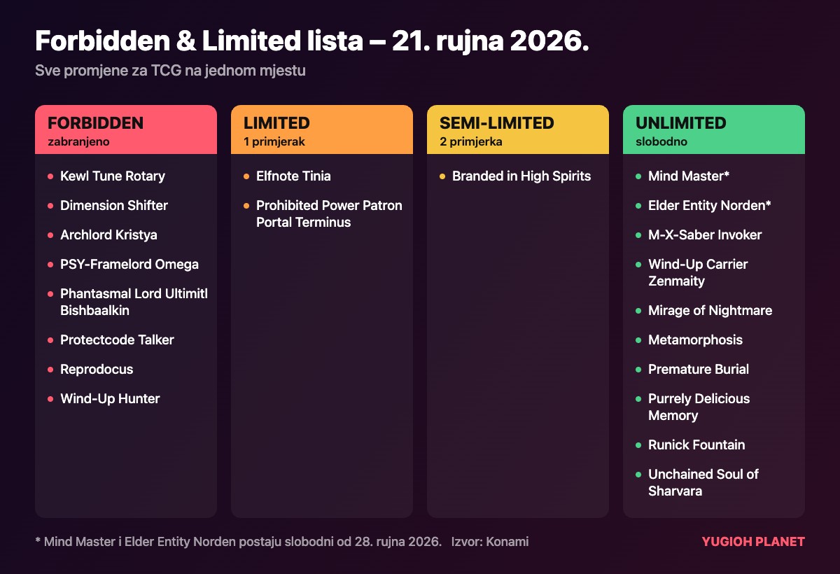 Sve promjene na Forbidden & Limited listi od 21. rujna 2026.