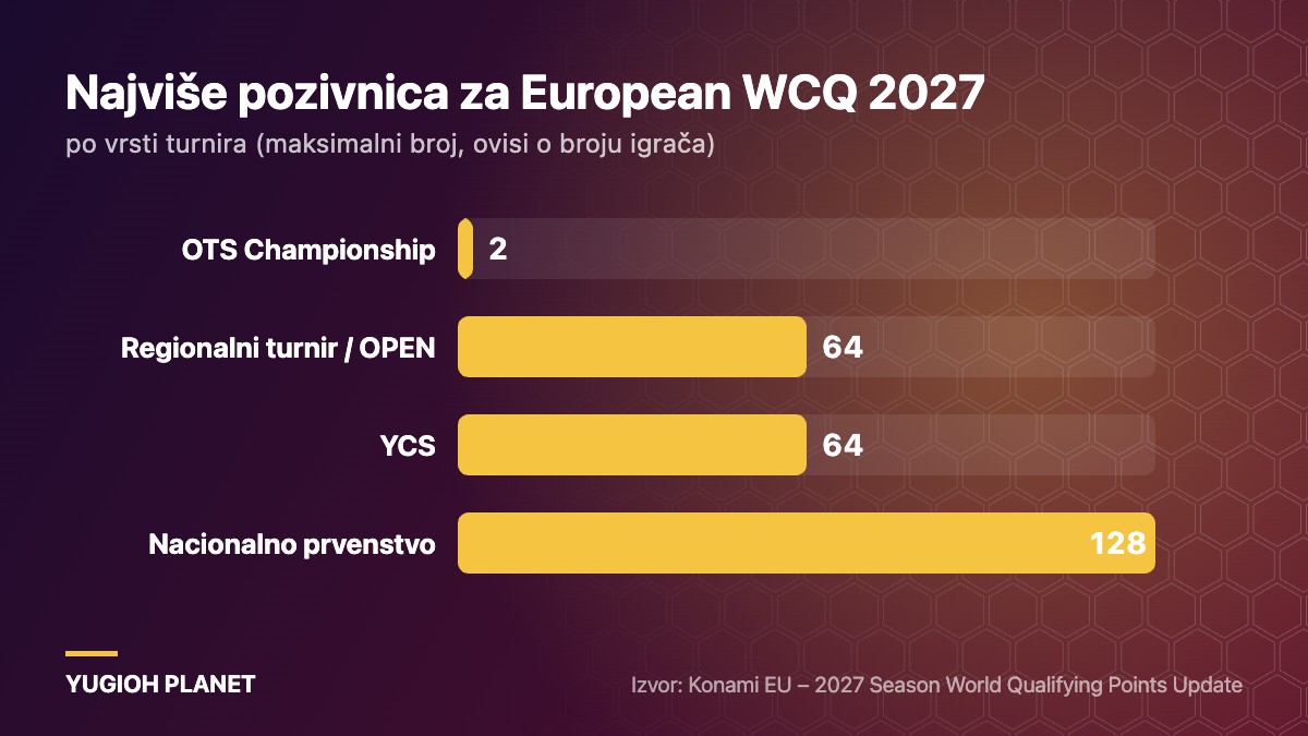 Najviše pozivnica za European WCQ 2027 po vrsti turnira