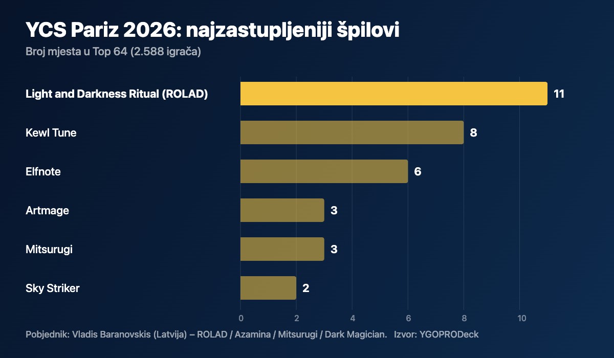 Najzastupljeniji deckovi u Top 64 na YCS-u Pariz 2026.